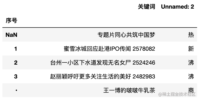 一行代码爬取微博热搜数据，看看这个爬虫是怎么爬的「终于解决」