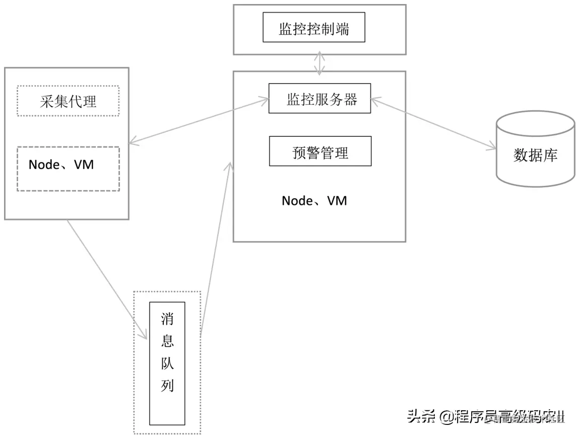 能学透微服务架构监控治理，监控系统原理及分类、关注对象就知足