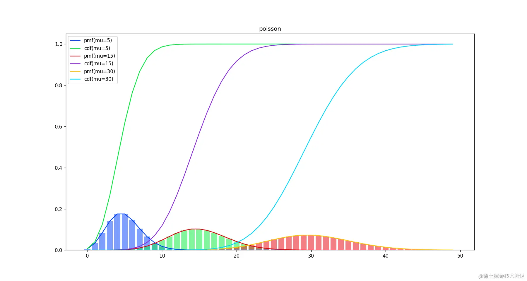 编写环境二】python库scipy.stats各种分布函数生成、以及随机数生成【泊松分布、正态分布等】平时我们在编写- 掘金