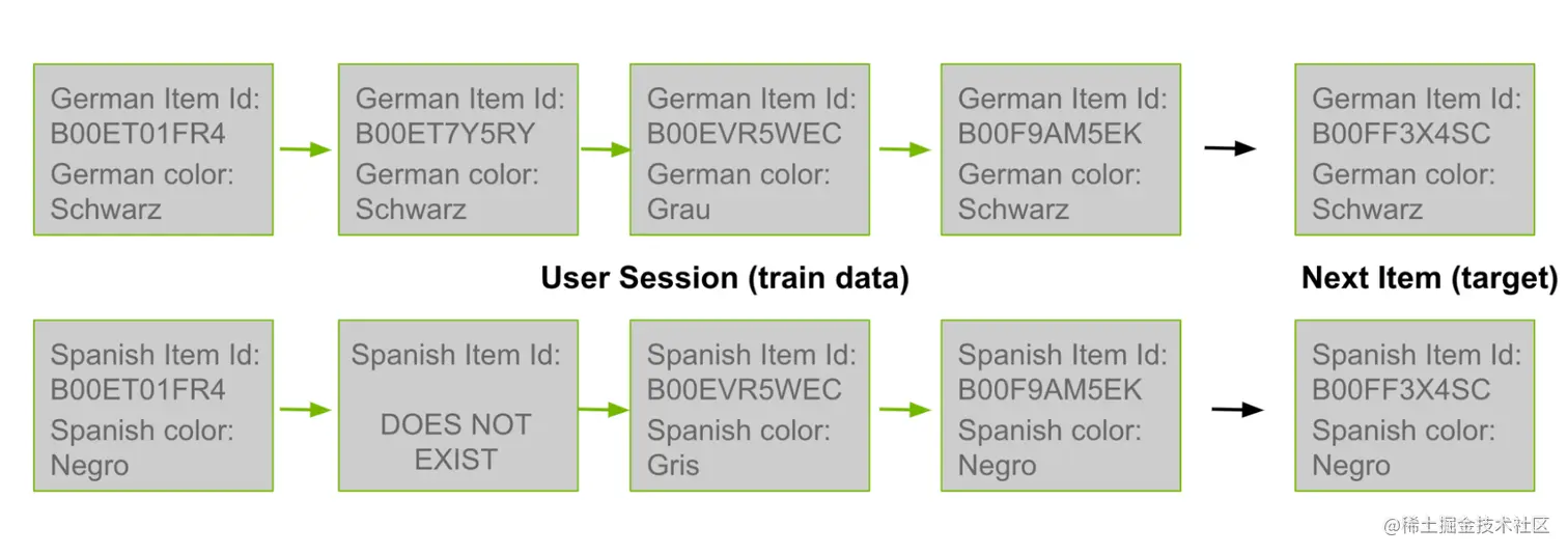 Diagram showing co-visitation matrices preprocessing for generating item suggestions using a transfer learning technique.