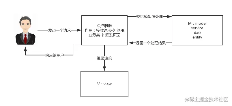 SpringMVC process