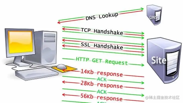 TCP slow start