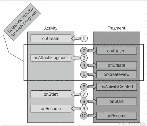 理解片段设置和显示