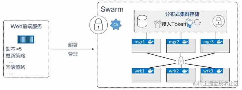 kubernetes难懂，要不来尝试下Swarm？