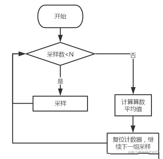 Stm8 Adc平均值采样和有效值采样算法比较 掘金