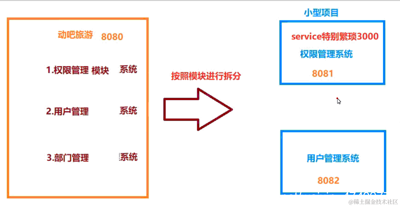 按照功能模块拆分
