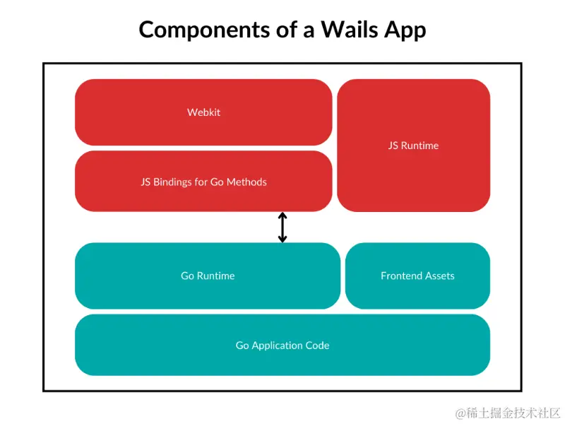 Components of a Wails App