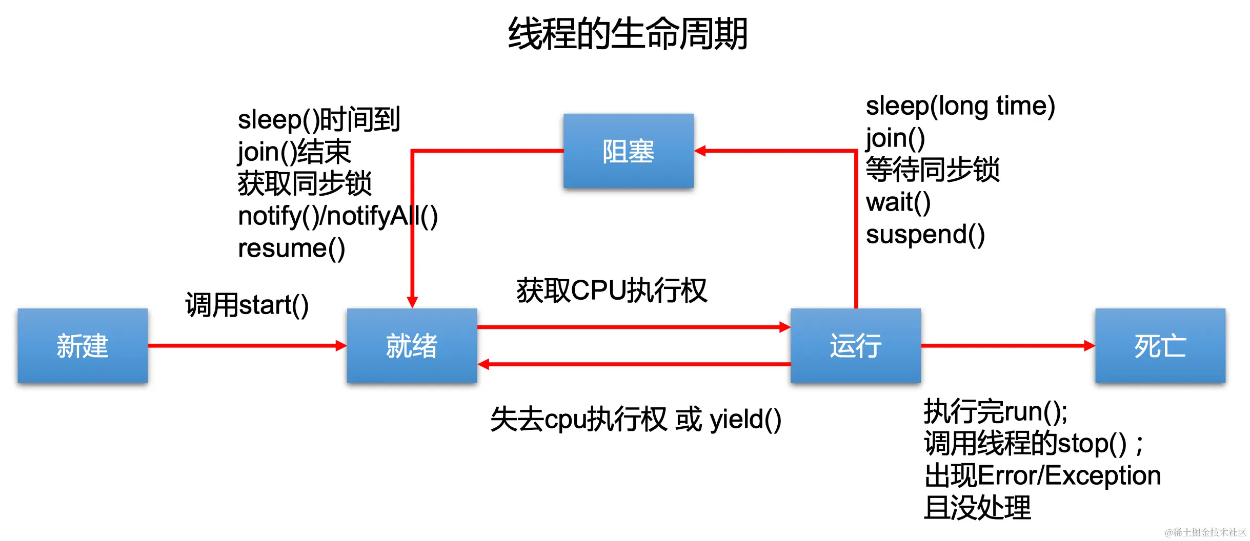 线程的生命周期