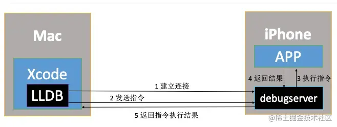 Xcode动态调试流程图
