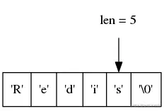 digraph {      rankdir = TB;      node [shape = record];      str [label = " <1> 'R' | <2> 'e' | <3> 'd' | <4> 'i' | <5> 's' | <6> '\0' "];      node [shape = plaintext];      p5 [label = "len = 5"];      p5 -> str:5;  }