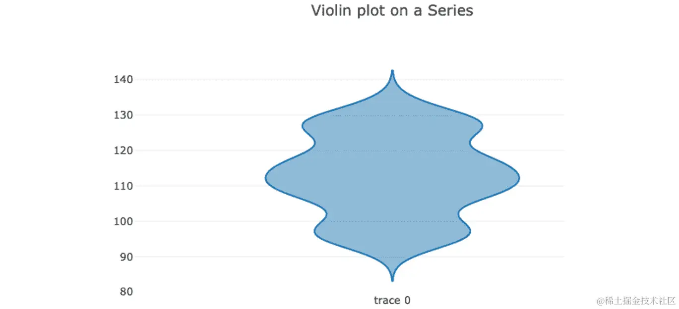 图 6.10 - 系列的小提琴图
