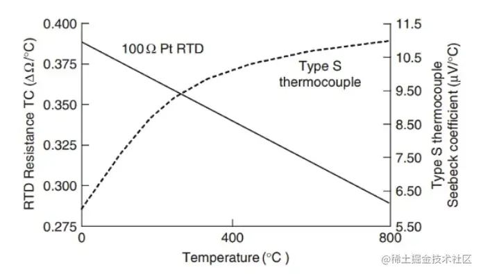 RTD 电阻温度特性建模