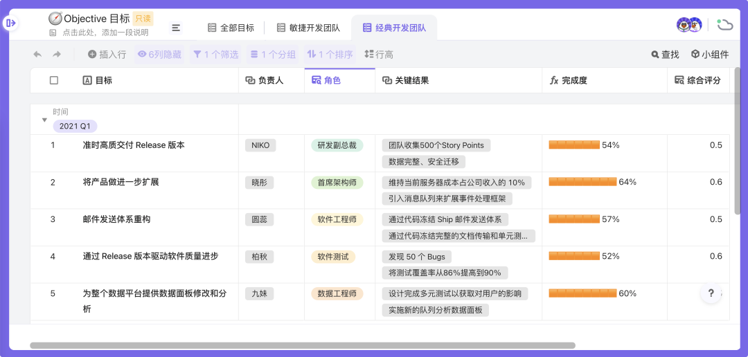 OKR太难定？模板大全：产品/研发/运营/销售/行政全都有