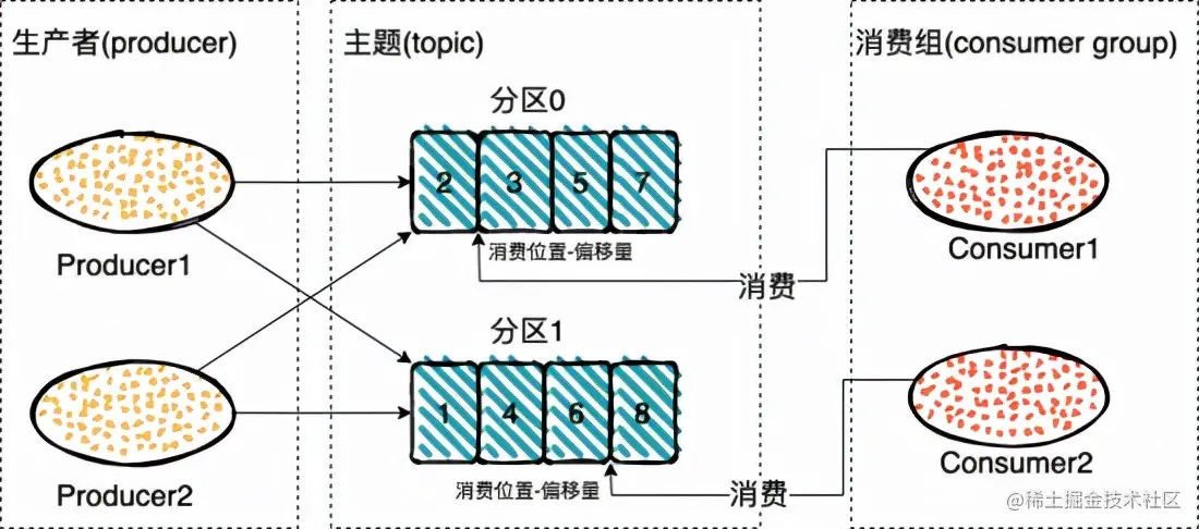 RabbitMQ，RocketMQ，Kafka 消息模型对比分析