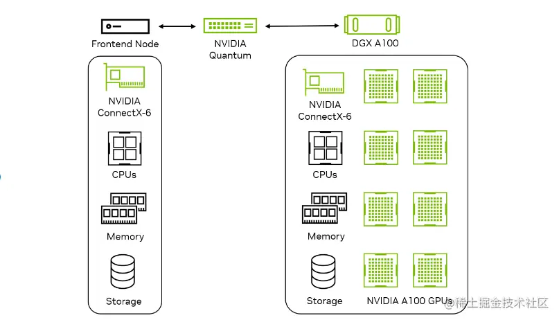 Diagram illustrating how a Frontend node with CPUs, memory, and storage connects through the network to an Accelerator node with CPUs, memory, storage, and GPUs.
