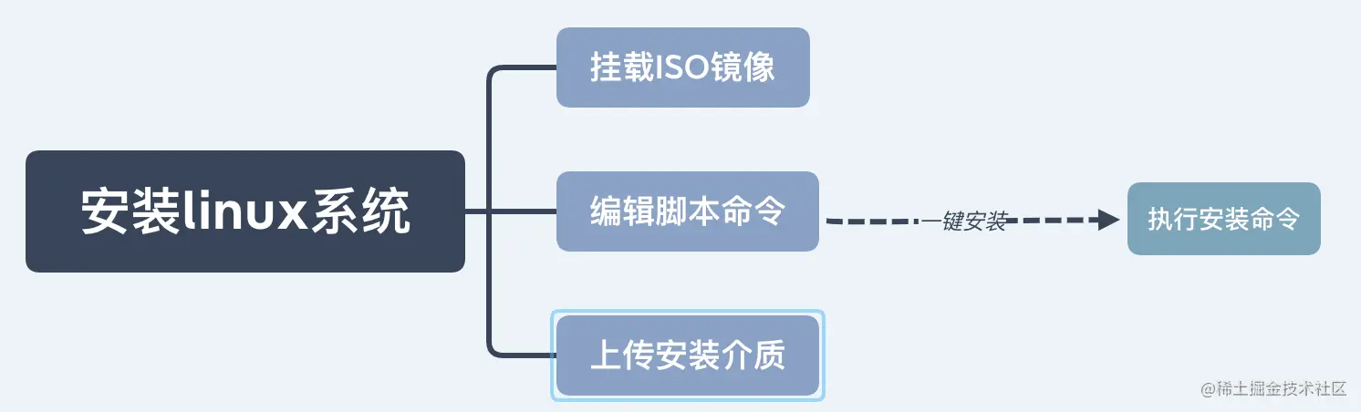 脚本流程图