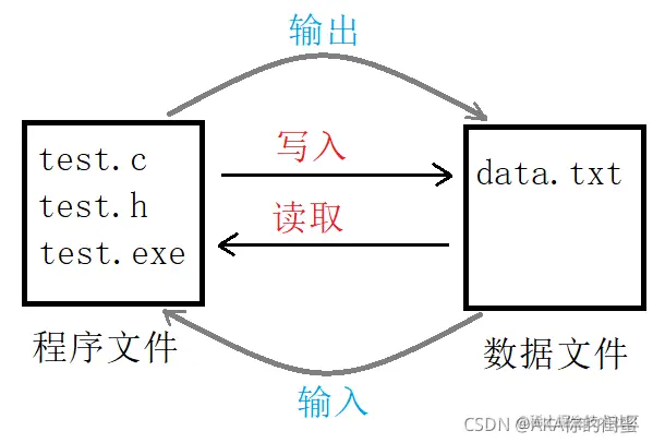 C语言进阶：文件操作