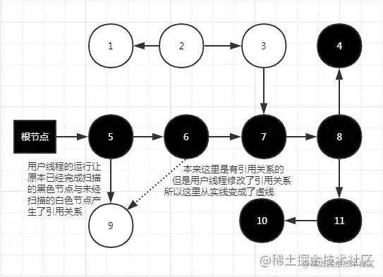 用户线程修改了引用关系后