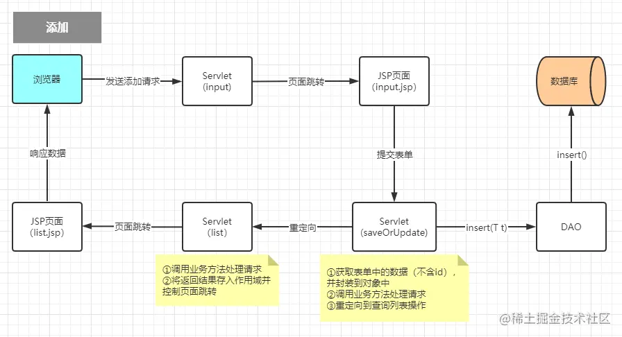 WEB CRUD添加流程图.png