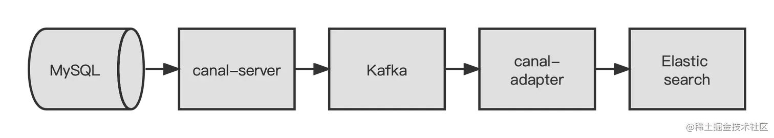 数据同步流程图