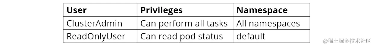 图 4.3：我们两个用户的权限