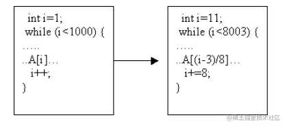 图5 改变数据访问