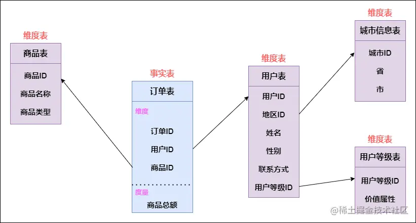 通俗易懂数仓建模—inmon范式建模与kimball维度建模本文开始先简单理解两种建模的核心思想，然后根据一个具体的例子 掘金