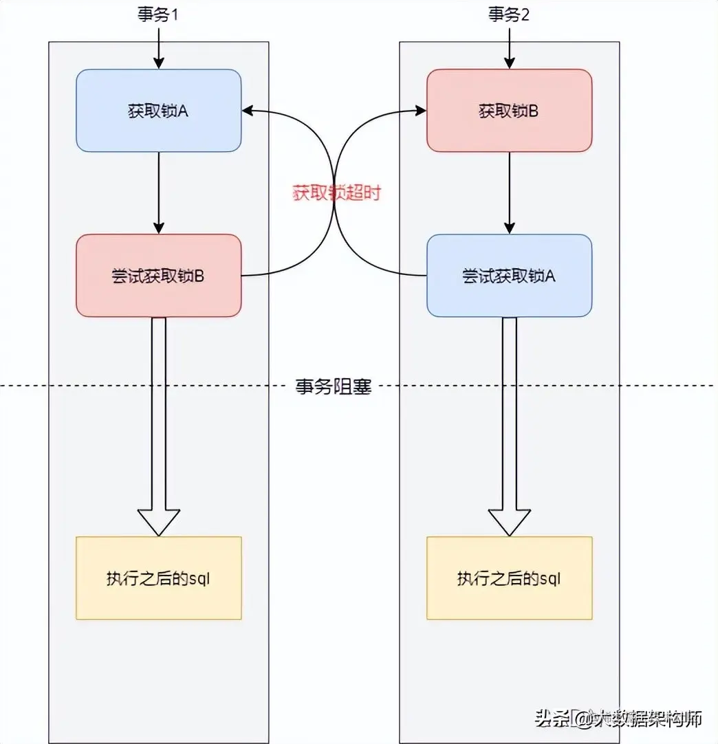 阿里一面，说说你对Mysql死锁的理解