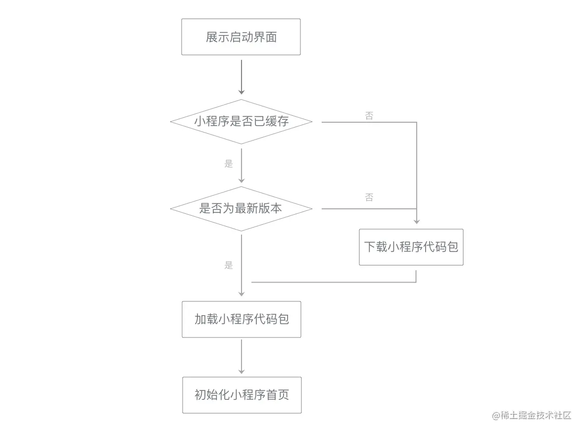 小程序启动过程