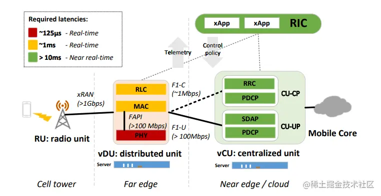 图1: vRAN体系架构和流程概要以及吞吐量要求。