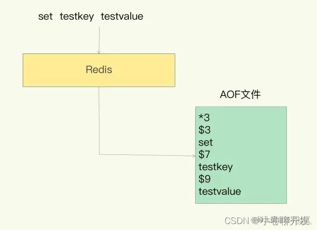 AOF日志是如何实现的