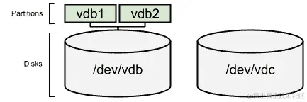 图 13.5 - 在我们的两个新磁盘上创建的分区