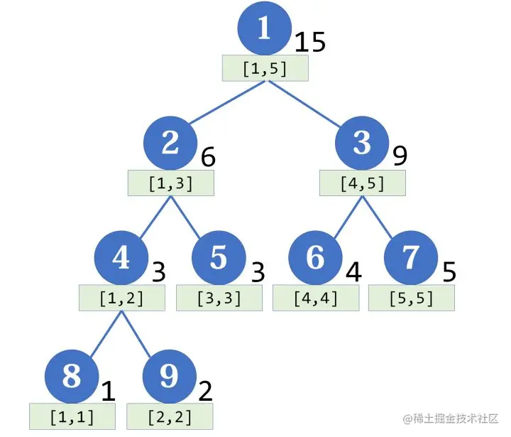 算法学习笔记(14): 线段树