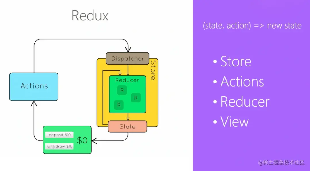 React小册 Redux 入門