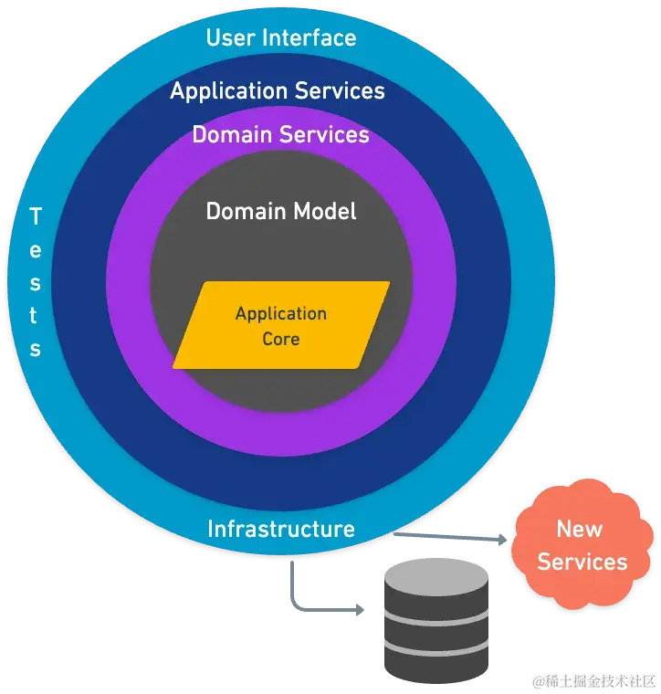整洁/洋葱架构模式
