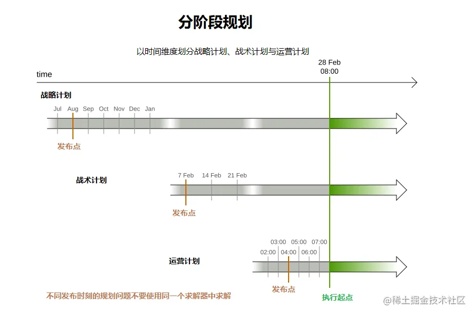 Multi-stage planning.png