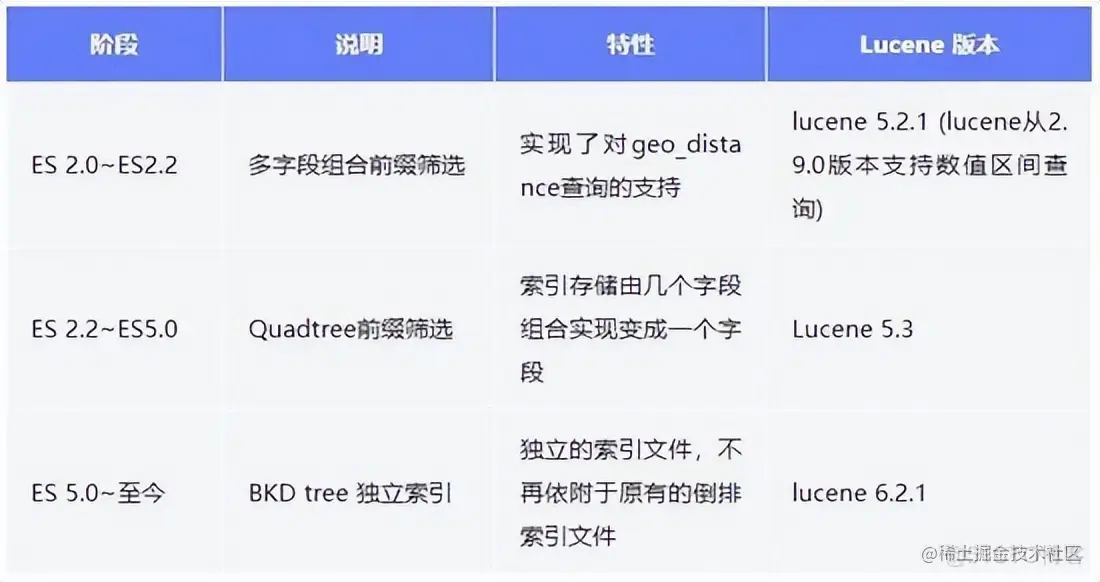 Elasticsearch 在地理信息空间索引的探索和演进