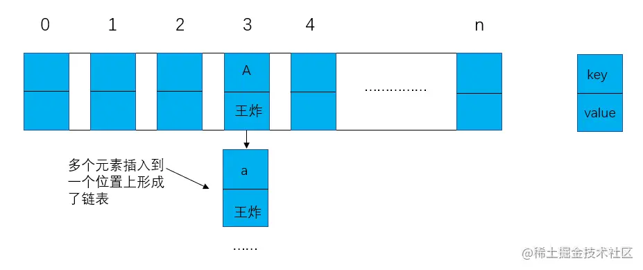 同一个位置插入不同元素