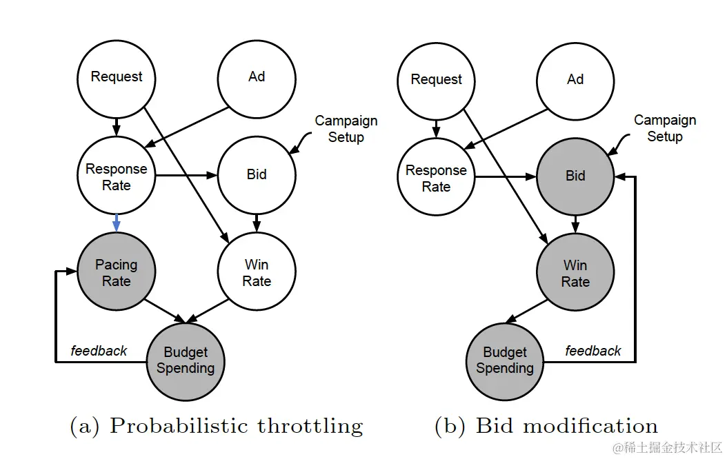 图2 两种预算平滑方法