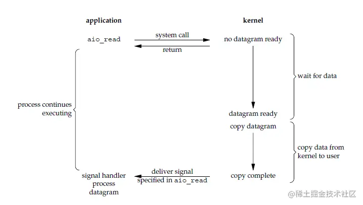 Asynchronous IO Model