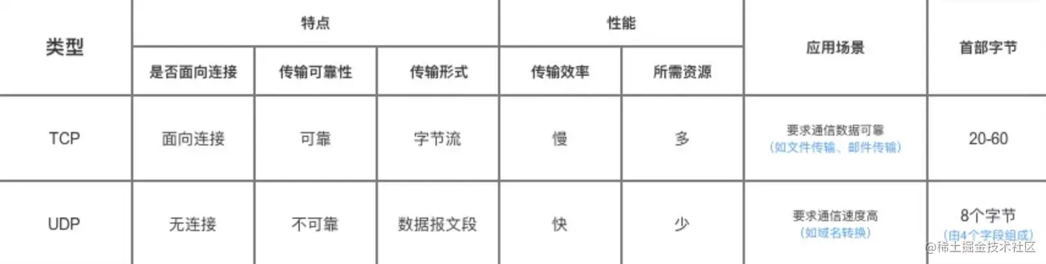 TCP、UDP协议的区别