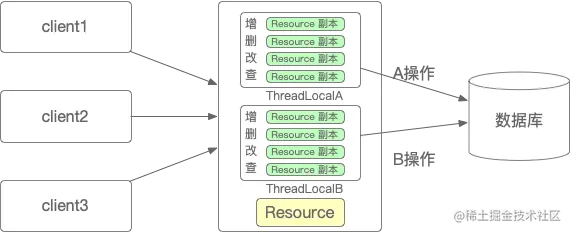 12.ThreadLocal静态方式.png
