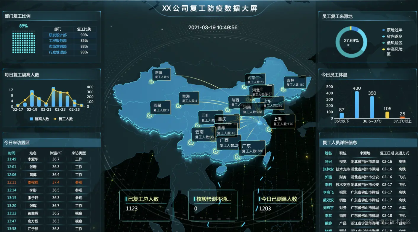 熬夜整理出40张可视化大屏模板，不敲一个代码就能直接套用