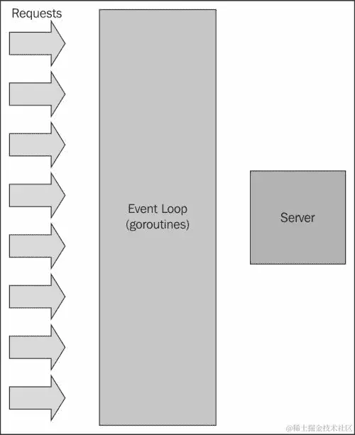 采取另一种方法
