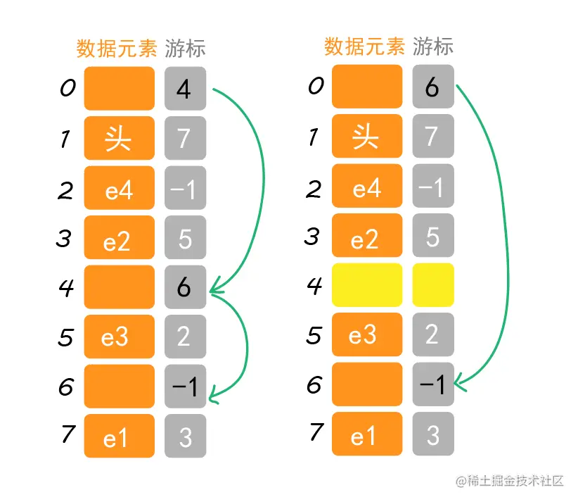 摘除备用链表节点