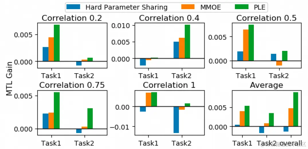 图22 PLE在不同相关性的多任务中的效果