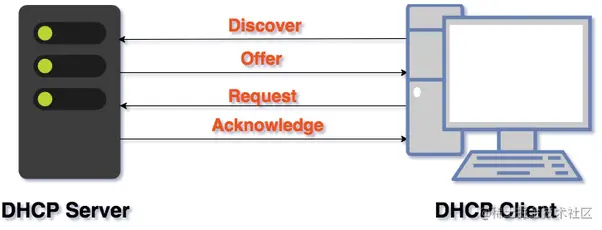 DHCP工作过程示意图