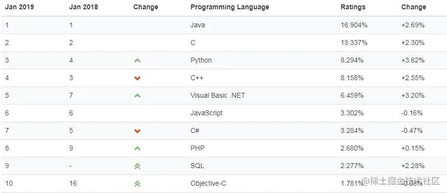 世界编程语言排行榜