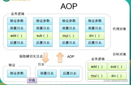 能用在性能检测，权限管理，事务控制的Spring AOP是怎么实现的？