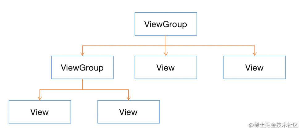 Android is a custom View- advanced knowledge -Android View system ...